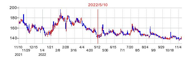 2022年5月10日 15:48前後のの株価チャート